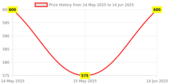 flipkart.com prestige Tri-ply Splendor with In-Build Stand & Heat Resistant Handle Tadka Pan 13 cm diameter 0.55 L capacity prestige Price History Graph from 14 May 2025 to 14 Jun 2025