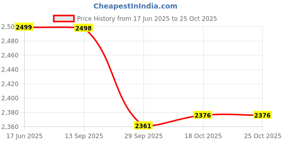flipkart.com chef genie Tri-Ply Stainless Steel 5L Inner Lid Induction Bottom Pressure Cooker |BIS| 5 L Induction Bottom Pressure Cooker chef genie Price History Graph from 17 Jun 2025 to 25 Oct 2025