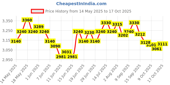 flipkart.com hawkins Tri-Ply Stainless Steel (HSST35) 3.5 L Induction Bottom Pressure Cooker hawkins Price History Graph from 14 May 2025 to 17 Oct 2025