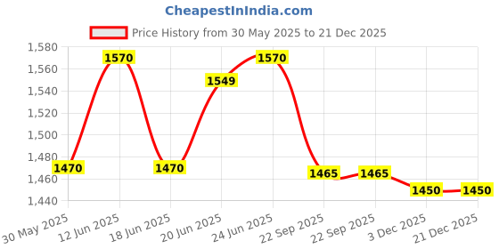 flipkart.com prestige Tri-ply Tope 18 cm, 1.9 L Cook and Serve Casserole prestige Price History Graph from 30 May 2025 to 20 Dec 2025