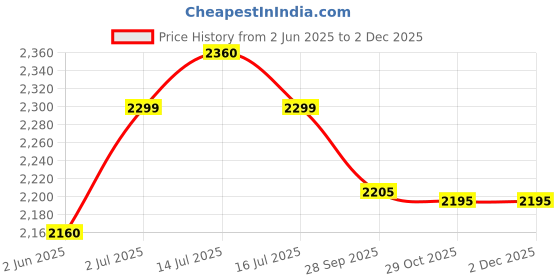 flipkart.com prestige Tri-ply Tope 22 cm, 3.9 L Cook and Serve Casserole prestige Price History Graph from 2 Jun 2025 to 1 Dec 2025