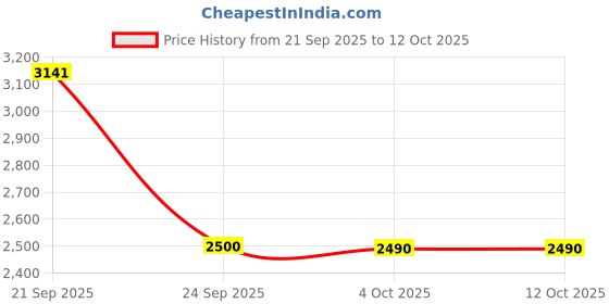 flipkart.com prestige Tri-ply Tope 24 cm, 5 L Cook and Serve Casserole prestige Price History Graph from 21 Sep 2025 to 11 Oct 2025