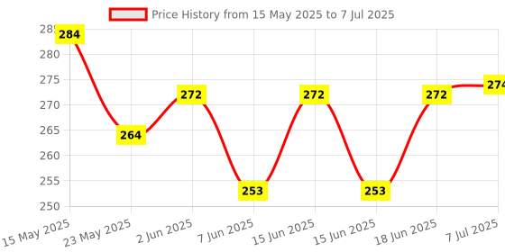 flipkart.com fixkit Tri Square Tool 90 Degrees Right Angle Ruler 12 Inch Tri-Square fixkit Price History Graph from 15 May 2025 to 7 Jul 2025