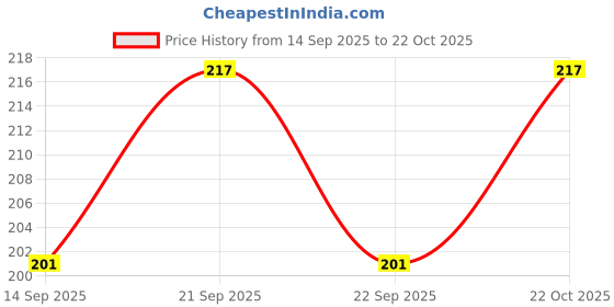 flipkart.com wolzook Tri Square Tool 90 Degrees Right Angle Ruler 6 Inch W_a4 Tri-Square wolzook Price History Graph from 14 Sep 2025 to 22 Oct 2025