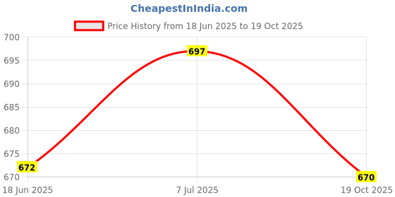 flipkart.com triace Collapsible Hardboard Box Cardboard Suitable for Food, Mithai, Jewellery, Dry Food, Gift Box Packaging Box triace Price History Graph from 18 Jun 2025 to 19 Oct 2025