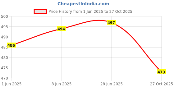 flipkart.com triace Paper Tray Cardboard Disposable Take Away Tray Ecofriendly, Safe & Hygienic Packaging Box triace Price History Graph from 1 Jun 2025 to 27 Oct 2025