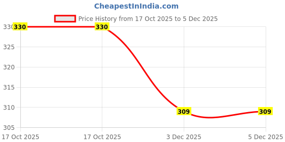 flipkart.com Triage Price History Graph from 17 Oct 2025 to 4 Dec 2025