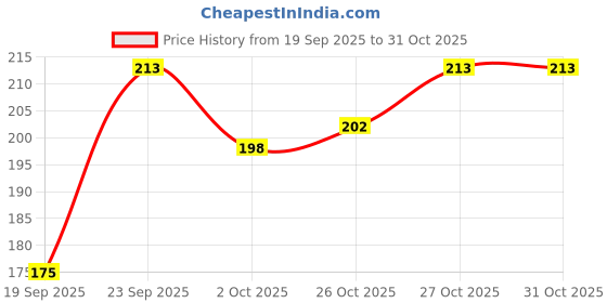 flipkart.com win Triam TR Ball Pens | 60 Pcs | Lightweight Body Design | Use and Throw Pens Ball Pen win Price History Graph from 19 Sep 2025 to 30 Oct 2025