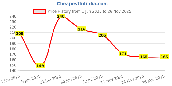 flipkart.com triand 4 INCH SUPER SLIM SHOWER HEAD Fixed Mount triand Price History Graph from 1 Jun 2025 to 24 Nov 2025