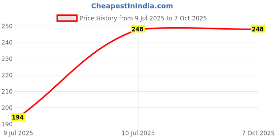 flipkart.com Triangele Sim Card Tray Pin Eject Removal Tool Needle Opener Ejector Sim Adapter Price History Graph from 9 Jul 2025 to 6 Oct 2025
