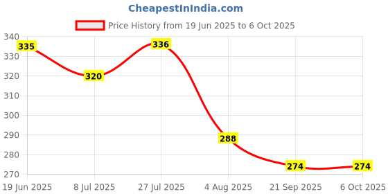 flipkart.com triangle ant Analog Tally Counter triangle ant Price History Graph from 19 Jun 2025 to 6 Oct 2025