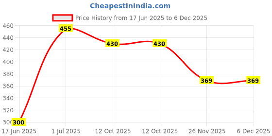 flipkart.com Triangle Ant Black ™5 Way 3.5mm Jack Multi Headphone Earphone Audio Aux Splitter Phone Converter Price History Graph from 17 Jun 2025 to 6 Dec 2025