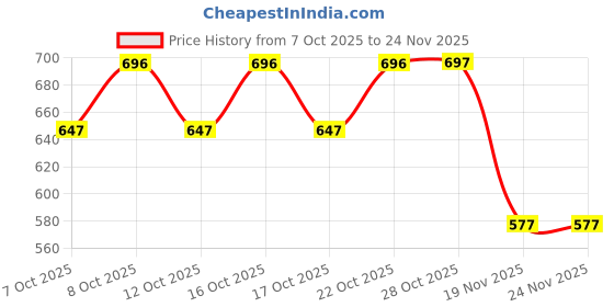 flipkart.com triangle ant Copper Mini Pistol Gun Lighter Beretta M92G Gun Shaped Jet Flame Cigarette Lighter Pocket Lighter Pocket Lighter Copper Pocket Lighter Pocket Lighter triangle ant Price History Graph from 7 Oct 2025 to 24 Nov 2025