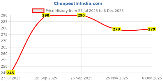 flipkart.com Triangle Ant Green 9 Way 3.5mm Stereo Audio Splitter Adapter Phone Converter Splitter AUX Splitter Phone Converter Price History Graph from 23 Jul 2025 to 5 Dec 2025