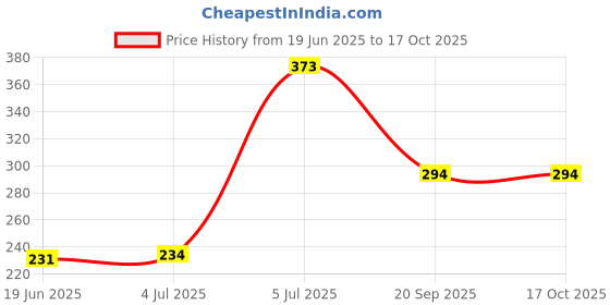flipkart.com Triangle Ant Green ™Rockstar 5-Jack Multi Headphone Audio Splitter Phone Converter Price History Graph from 19 Jun 2025 to 16 Oct 2025