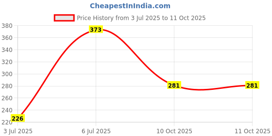 flipkart.com Triangle Ant Orange AUDIO SPLITTER-01 0.1 m AUX Cable For Compatible With Mobile, Laptop, Tablet, Computer. Phone Converter Price History Graph from 3 Jul 2025 to 10 Oct 2025