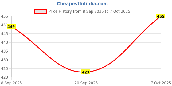 flipkart.com triangle ant Playing Card Design Ikkah Card Lighter Pocket Size Jet Flame Paan Shaped Playing Card Design Latest Look Cigarette INTERNATIONAL WITH UV LIGHT Pocket Size Lighter Pocket Lighter triangle ant Price History Graph from 8 Sep 2025 to 7 Oct 2025