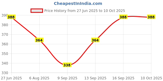 flipkart.com Triangle Ant Pole Mount Stand Camera Mount Price History Graph from 27 Jun 2025 to 9 Oct 2025