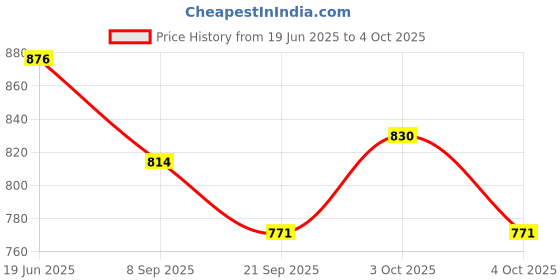 flipkart.com triangle ant Professional Multifunction Military Army Metal Sighting Compass (Green) Compass triangle ant Price History Graph from 19 Jun 2025 to 4 Oct 2025
