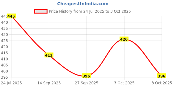 flipkart.com triangle ant PUBG_T LIGHTER PUBG military grenade Shaped Lighter Pocket Lighter triangle ant Price History Graph from 24 Jul 2025 to 3 Oct 2025