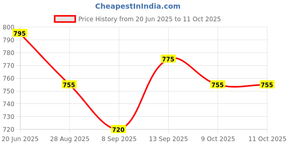 flipkart.com Triangle Ant Q01_101cm Single Gimbal for Mobile Price History Graph from 20 Jun 2025 to 11 Oct 2025