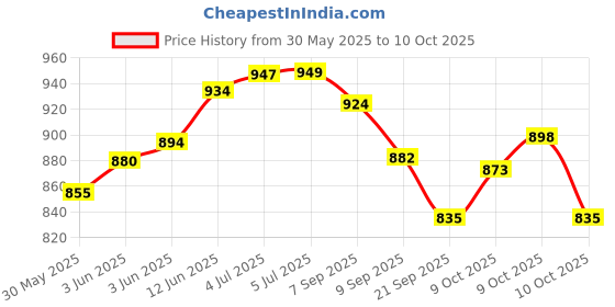 flipkart.com triangle ant ® High Accuracy Metal Waterproof Military Compass for Directions Compass triangle ant Price History Graph from 30 May 2025 to 10 Oct 2025