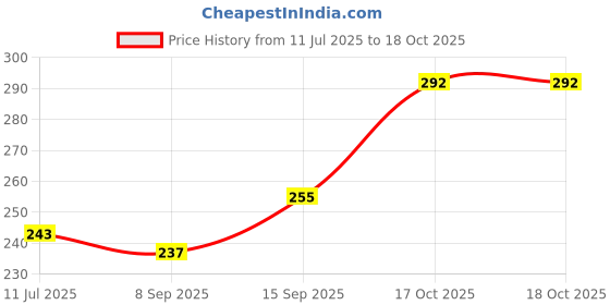 flipkart.com Triangle Ant Red ™ 4-Pole 3.5mm Jack 1 Male to 9 Phone Converter Price History Graph from 11 Jul 2025 to 17 Oct 2025
