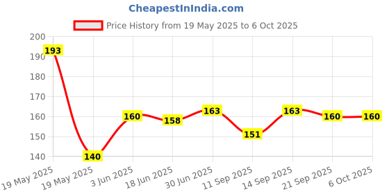 flipkart.com Triangle Ant SIM-Card-Tray-Open-Eject-Pin-Removal-Tool-Needle-Opener-Ejector-for-All-Phones-(5-Piece) Sim Adapter Price History Graph from 19 May 2025 to 6 Oct 2025