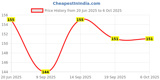 flipkart.com Triangle Ant SIM Card Tray Open Eject Pin Removal Tool Needle Opener Ejector for All Phones Sim Adapter Price History Graph from 20 Jun 2025 to 6 Oct 2025