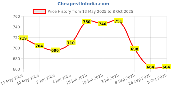 flipkart.com triangle ant ™ Fighter Jet Red Car Accessories Solar Car Perfumes And Fresheners Diffuser triangle ant Price History Graph from 13 May 2025 to 8 Oct 2025