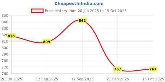 flipkart.com Triangle Ant ™ Portable Handheld Facial Steamer and Garment Steam Vaporizer Price History Graph from 20 Jun 2025 to 15 Oct 2025