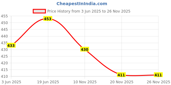 flipkart.com Triangle Ant ™ Shoe Lace Light Blue Color Removable Battery Glowing Shoe Lace Price History Graph from 3 Jun 2025 to 26 Nov 2025