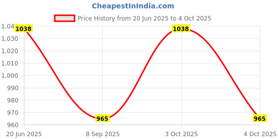 flipkart.com triangle ant ™ Waterproof Army Metal Lensatic Prismatic Navigator For Directions Military Compass triangle ant Price History Graph from 20 Jun 2025 to 4 Oct 2025