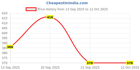 flipkart.com triangle ant ™JX-008-3 Orange Car Air Freshener Hot Selling 3pcs Car Perfume | Car Diffuser Diffuser triangle ant Price History Graph from 13 Sep 2025 to 12 Oct 2025