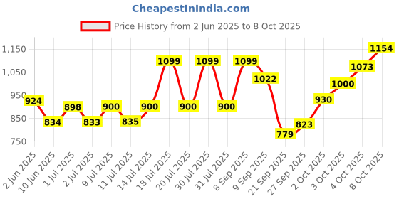 flipkart.com triangle ant ™Watch Torch Turbo Lighter Gas Lighter Blue Flame Lighter Refill Butane Cigarette Lighter Golden Pocket Lighter triangle ant Price History Graph from 2 Jun 2025 to 8 Oct 2025