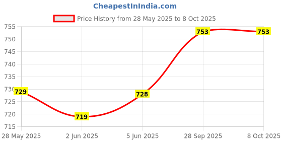 flipkart.com Triangle Ant Vaporizer, Nose Steamer, Cough Steamer, Nozzle Inhaler & Nose vaporizer machine for cold and cough (Blue) Size Big Vaporizer Price History Graph from 28 May 2025 to 8 Oct 2025