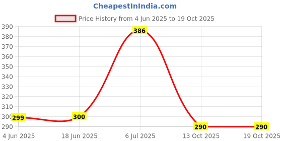 flipkart.com Triangle Ant White White AUDIO SPLITTER-01 0.1 m AUX Cable For Compatible With Mobile, Laptop, Tablet, Computer. Phone Converter Price History Graph from 4 Jun 2025 to 18 Oct 2025