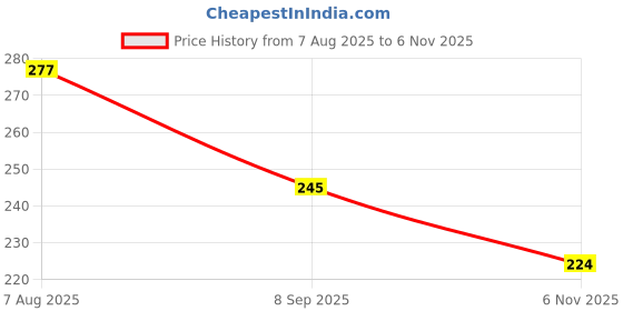 flipkart.com hgc Triangle Caster Wheel – White Furniture Wheels for Cabinet/Trolley (Set of 4) Appliance Furniture Caster hgc Price History Graph from 7 Aug 2025 to 6 Nov 2025