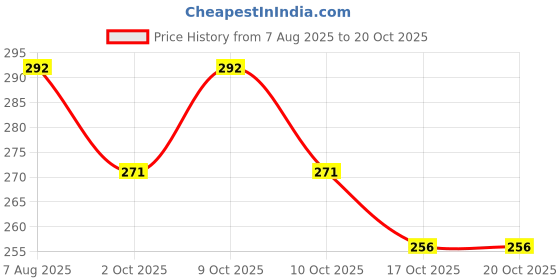 flipkart.com hgc Triangle Caster Wheel – White Furniture Wheels for Cabinet/Trolley (Set of 8) Appliance Furniture Caster hgc Price History Graph from 7 Aug 2025 to 17 Oct 2025