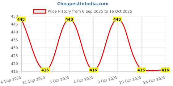flipkart.com shivay creation Triangle Chess Game Board Games for Kids Adults Family Fun Night Chess Set 8 cm Chess Board shivay creation Price History Graph from 6 Sep 2025 to 15 Oct 2025