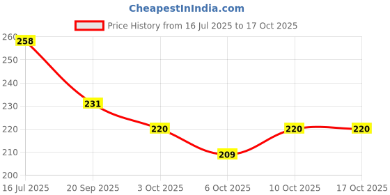 flipkart.com dorytoys Triangle Chess Game | Logical Thinking Toy for Kids dorytoys Price History Graph from 16 Jul 2025 to 16 Oct 2025