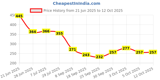 flipkart.com countrylink Triangle Chess, Geometric, Innovative Rubber Board Portable Travel-Friendly Fun countrylink Price History Graph from 21 Jun 2025 to 12 Oct 2025