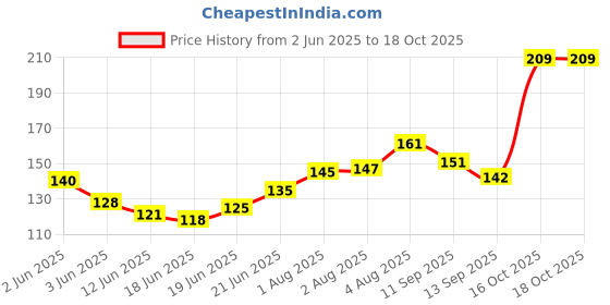 flipkart.com doms Triangle Dust Free Fragrance Eraser Non-Toxic Eraser doms Price History Graph from 2 Jun 2025 to 18 Oct 2025