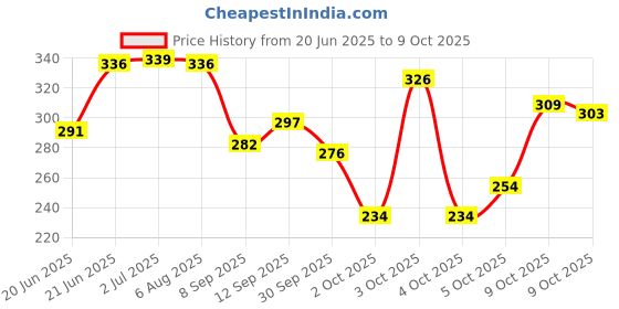 flipkart.com yumin Triangle Frame Bag Bicycle Bottle Holder yumin Price History Graph from 20 Jun 2025 to 9 Oct 2025