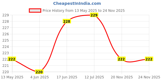 flipkart.com shivexim Triangle Front Bags Bicycle Phone Holder shivexim Price History Graph from 13 May 2025 to 23 Nov 2025
