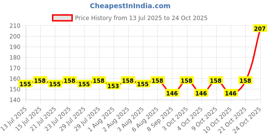 flipkart.com rinpoche Triangle Powder Puff, Cotton Velour in Triangle Shape for Contouring(2pcs) rinpoche Price History Graph from 13 Jul 2025 to 24 Oct 2025
