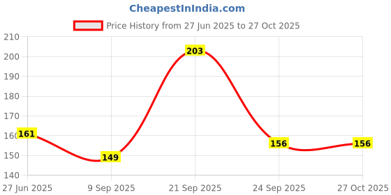 flipkart.com akado Triangle Powder Puff Face Powder Puff Washable Reusable Soft Makeup Sponge(2pcs) akado Price History Graph from 27 Jun 2025 to 27 Oct 2025