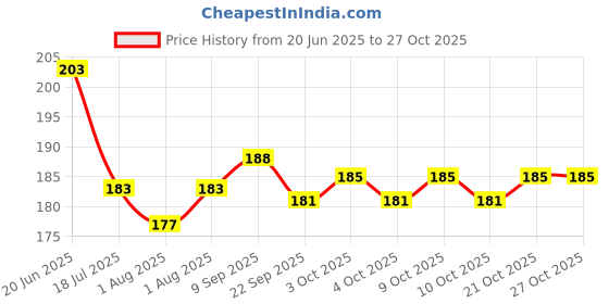 flipkart.com plusbeauty TRIANGLE POWDER PUFF MAKEUP SPONGE PIZZA PUFF PACK OF 6 plusbeauty Price History Graph from 20 Jun 2025 to 27 Oct 2025