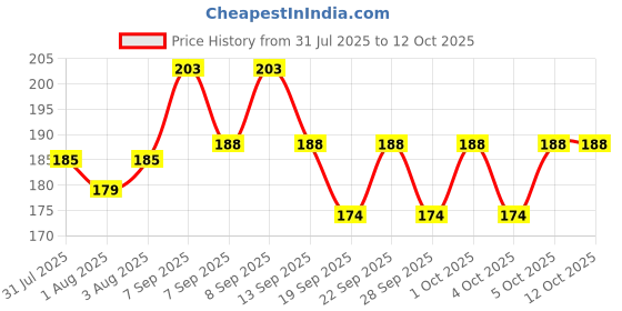 flipkart.com roodiles Triangle Powder Puff+6in1 Pure Cotton Puff Sponges – Makeup Puff Combo Set Of 10 roodiles Price History Graph from 31 Jul 2025 to 11 Oct 2025