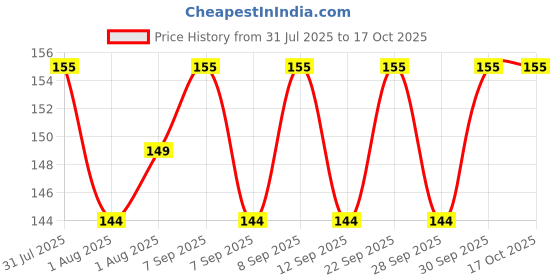 flipkart.com roodiles Triangle Powder Puff+6in1 Pure Cotton Puff Sponges – Makeup Puffs Set Of 8 roodiles Price History Graph from 31 Jul 2025 to 15 Oct 2025